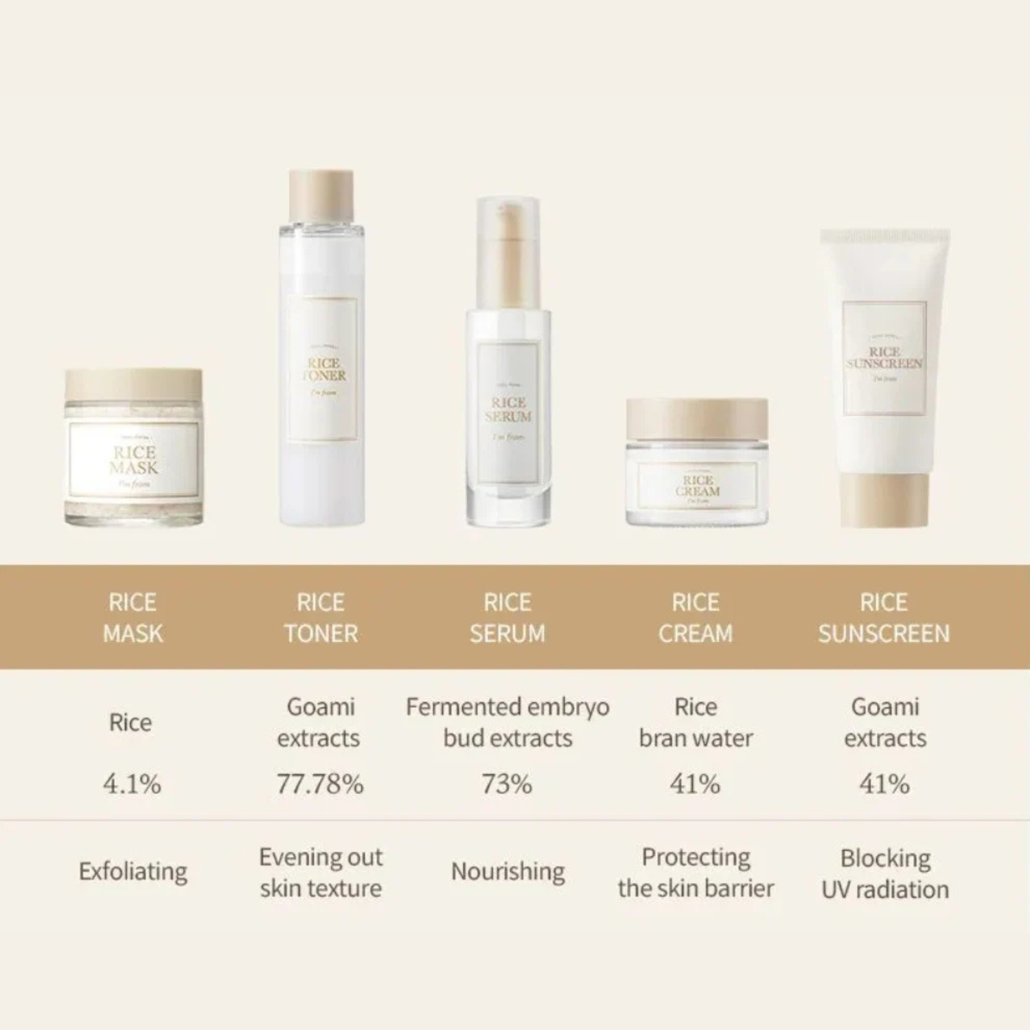 I'm From – Rice Sunscreen SPF50+ PA++++ – Protezione solare viso illuminante al riso